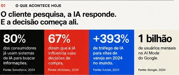 Primeira seção da arte: o cliente pesquisa e a decisão pode começar na IA. Quatro blocos de dados.
